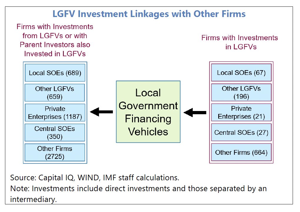 hsljohn's tweet photo. LGFVs are large and opaque, thereby can pose structural risks.
IMF: operation of LGFV is opaque, and the formal legal distinction between LGFV and state-owned enterprises is absent. 
Based on the financial statements of bond issuers classified as LGFV, IMF estimates LGFV debt reached 39% of GDP in 2020.

LGFV has significant exposure to the Chinese property sector.
IMF: Traditionally LGFV is primarily associated with infrastructure projects, yet firm-level financial data show LGFV is involved supporting local firms and real estate markets.
LGFV channel significant financial resources to real estate markets; LGFV’s inventories—equivalent to 30% of GDP—consist primarily of land and real estate assets.
The accumulation of inventory in access of realized sales show LGFV provides considerable support to the Chinese real estate market in terms of net demand. 

Opaqueness of LGFVs and non-financial firms’ exposure to LGFVs poses contagion risks.
IMF: LGFVs invest in other non-financial firms. LGFVs’ estimated equity and debt exposure to other enterprises—excluding deposits and cash-like securities—amounts to at least 12% of GDP, and likely higher.
Nearly, one thousand firms and funds have direct or indirect claims on LGFVs, likely in the form of equity or equity-like investments. 3/3
https://t.co/nuLWHNA1C7