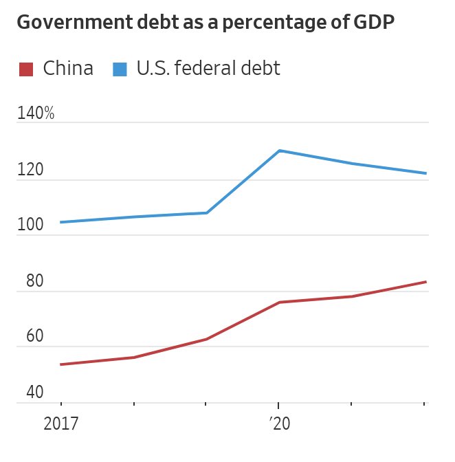 hsljohn's tweet photo. LGFVs’ defaults could pose risk of financial crisis, given their opaqueness and size and given domestic banks’ exposure to them.

WSJ: IMF and Wall Street estimate the total outstanding off-balance-sheet government debt at $7 trillion to $11 trillion, inclusive of LGFV bonds. 

WSJ: “The big worry is that a wave of defaults could spread losses far and wide. That could quickly snowball into a nationwide financial crisis if credit markets seize up and retail and corporate depositors start to get worried about the financial stability of banks that hold a lot of local-government bonds.”

WSJ: “A recent UBS report said domestic banks’ total exposure to local-government financing vehicles at the end of last year was equivalent to about $6.9 trillion—representing about 13% of the banking sector’s total assets.”

WSJ: “Most local-government financing vehicles currently depend on subsidies or capital injections from local governments and external funding.” 2/N
https://t.co/MTkvUcjL4F
https://t.co/IkOX0D9zVB