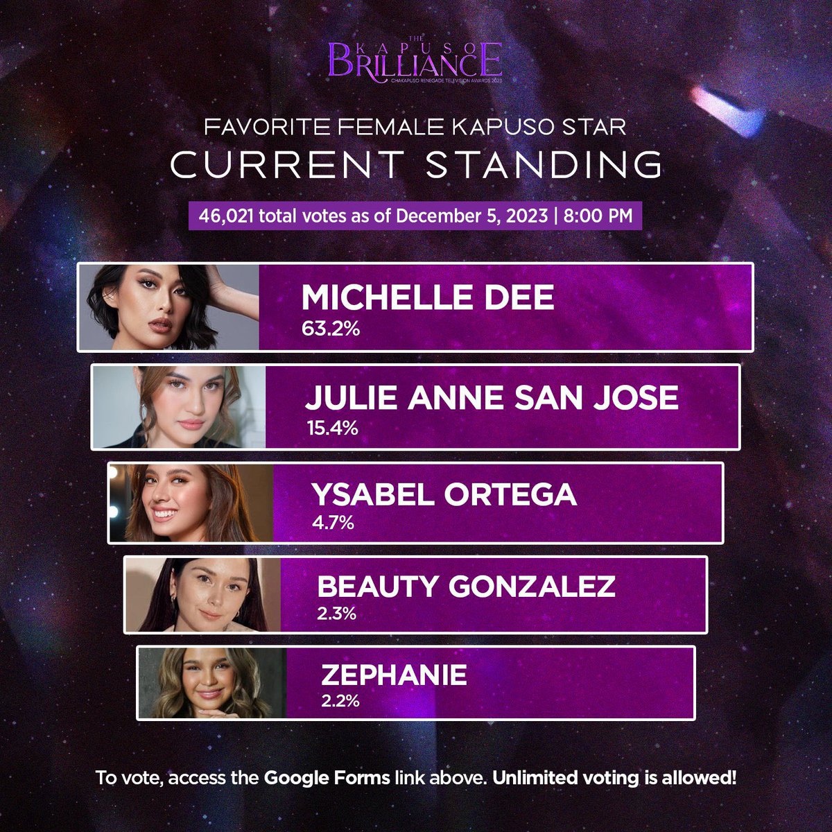 binisapphic's tweet image. the power of mmdverse!!! shuta the ang laki ng percent increase grabeeee!!! @michellemdee ‘di lang ikaw ang palaban reyna, kami din— para sayo! &amp;lt;33

~ let’s not be complaisant though xx let’s keep voting!!!

#MichelleDee #mmd #mmdverse