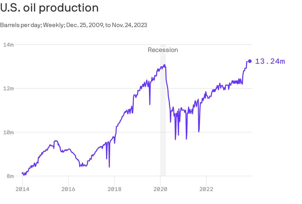 U.S. oil production has touched new record highs in recent weeks. Climate change leaders or laggers? Job to do.