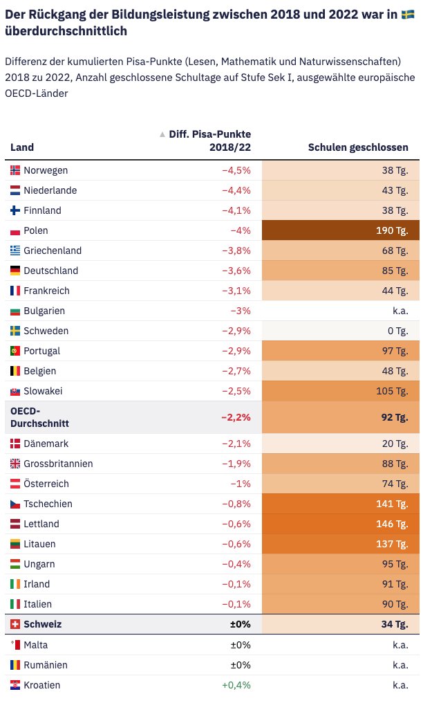 Die Pisa-Studie wurde mit Spannung erwartet. Wie gross würde das Lerndefizit wegen den Pandemie-Massnahmen sein? Fazit: Es gibt keine Lerndefizite wegen geschlossenen Schulen. In 🇸🇪, wo die Schulen offen waren, ist der Rückgang grösser als im OECD-Schnitt. tagesanzeiger.ch/pisa-und-pande…