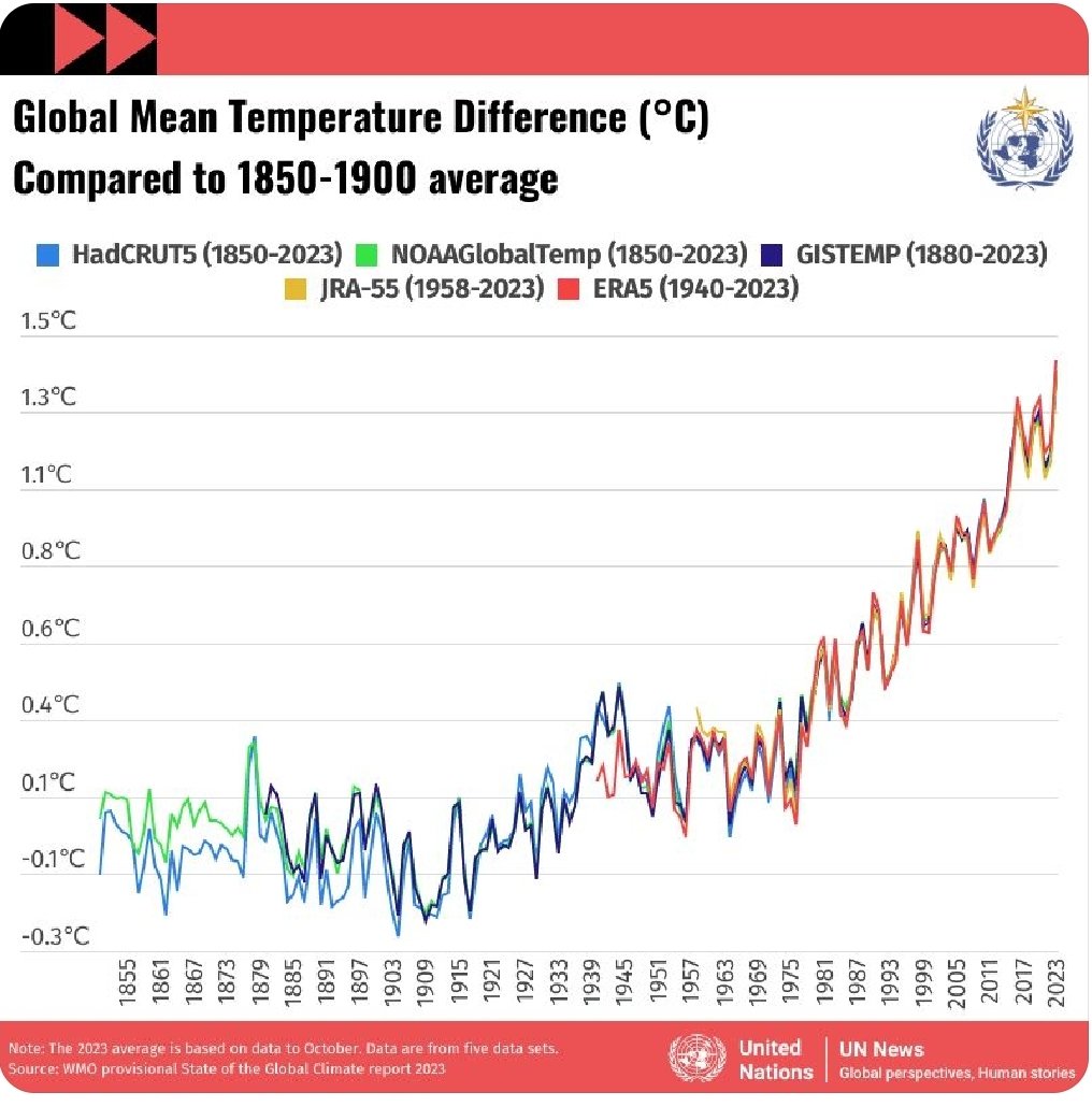 This increase in air temperature, sea water and the surface of the Earth has reached the surface of the explosion Similar to an increase in body temperature over 2 ° Carbon reduction is good, but it's not enough. Humans are aware, but not sufficiently activated. ...