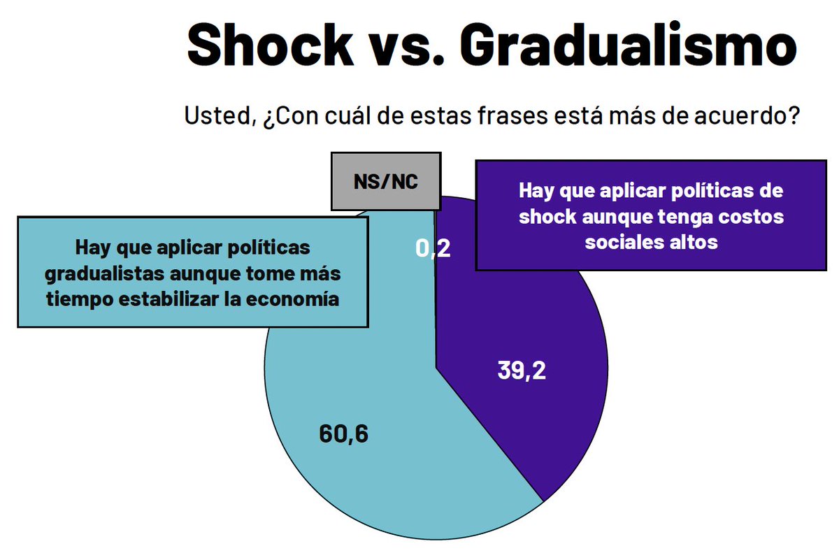 juancourel's tweet photo. La dolarización, la eliminación de la obra pública, las medidas de shock y el fin de las políticas de Memoria, Verdad y Justicia representan al núcleo duro de Milei pero de ninguna manera al otro 25% que lo votó solo en ballotage. 

Mucho menos al 45 que no lo votó nunca. https://t.co/nmw1TdwtmU