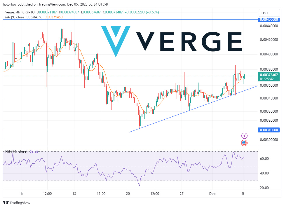 Slowly towards 0.0045 and hoping to cross it
#VergeFam 
#XVG $XVG 
#VergeCurrency