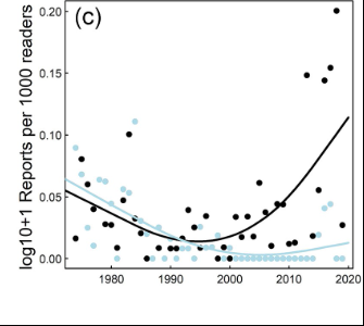 Angelshark (blue) showed a very similar decline in reports at the start of the observation period, while the uptick in records and the sightings at the end of the observation period was very limited compared to the common stingray (black).
