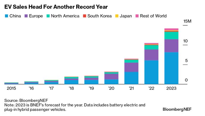 Our Zero Emissions Vehicle Factbook is out. Here's what you need to know:

🚗No signs of an EV sales slowdown
🆙EV adoption is rising in emerging economies like India and Thailand
📈 The IRA has supercharged investments in the North American EV chain 

bloom.bg/3NeJ4Ej