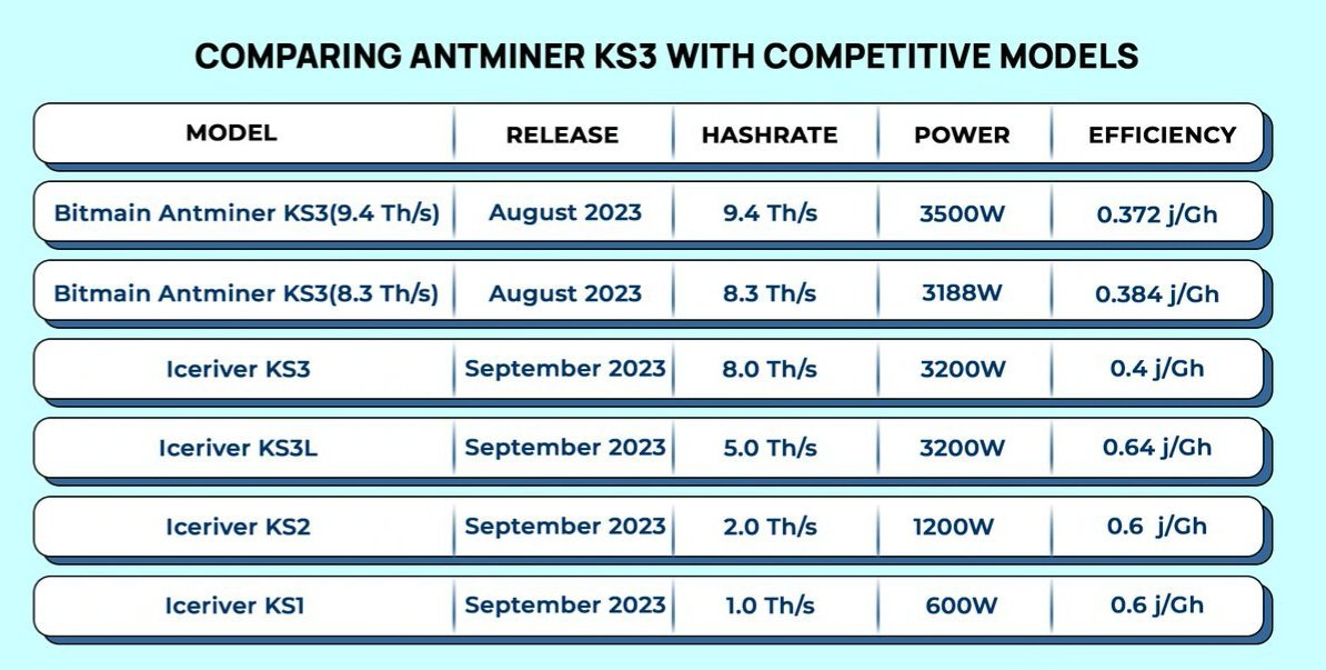 ireyco's tweet photo. Check our comparison of antminer ks3 with other #Kaspa miners!✨
and everything else you need to know about the antminer ks3 #KAS miner in our latest blog 👇
#ks3 #ks1 #ks0pro #KS2 #Kaspa https://t.co/iZCnm9Dlhp
