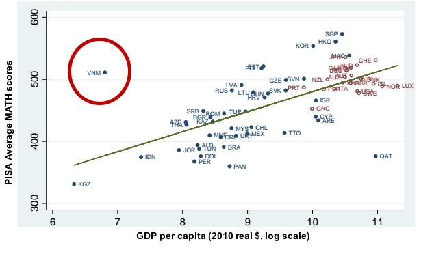 KhoaVuUmn's tweet photo. Since it's PISA day, I wanted to reshare our paper published earlier this year, but @CNguyenEc was already ahead of me.

PISA, like any other measure, is flawed. But it appears to capture the right results, even after we tried to address multiple concerns about the test. https://t.co/apeo0VJCki