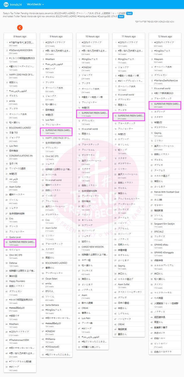TrendForFB's tweet photo. Trends24 (อัพเดต ชม. ละครั้ง)
SUPERSTAR FREEN SAROCHA
- สูงสุดอันดับ 5 เทรนด์ไทย
- สูงสุดอันดับ 10 เทรนด์โลก (ติดเทรนด์นาน 5 ชม.)
#MayaWinnerFreen
- สูงสุดอันดับ 4 เทรนด์ไทย https://t.co/mohqrypLBQ