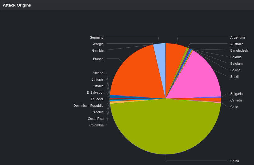 below0day's tweet photo. November #honeygames
Total of ~34k remote hosts with ~5.8m events detected.
--top attack orgins--
1.🇨🇳 47.28%
2.🇫🇷 20.18%
3.🇧🇷 16.13%
4.🇦🇷 6.15%
5.🇩🇪 3.57%
--top targeted hosts--
1.🇭🇰 48.06%
2.🇧🇷 13.43%
3.🇩🇪 11.23%
4.🇨🇦 7.15%
5.🇮🇪 7.03% https://t.co/G2PSpHgvXE