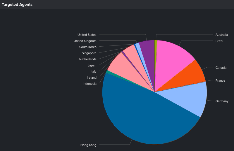 below0day's tweet photo. November #honeygames
Total of ~34k remote hosts with ~5.8m events detected.
--top attack orgins--
1.🇨🇳 47.28%
2.🇫🇷 20.18%
3.🇧🇷 16.13%
4.🇦🇷 6.15%
5.🇩🇪 3.57%
--top targeted hosts--
1.🇭🇰 48.06%
2.🇧🇷 13.43%
3.🇩🇪 11.23%
4.🇨🇦 7.15%
5.🇮🇪 7.03% https://t.co/G2PSpHgvXE