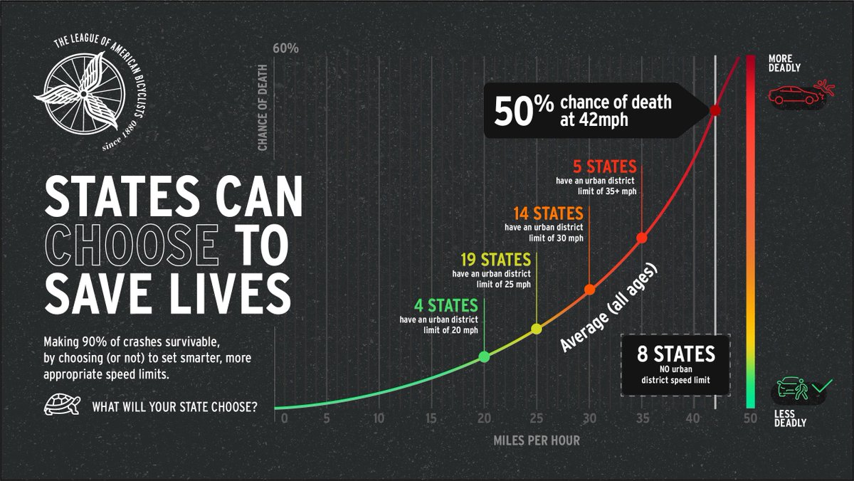 America's roads are deadly — the fact is, Slow Roads Save Lives. Check out our newest blog to learn what effective Slow Roads legislation looks like, and read examples from states that have taken action to lower speeds & improve safety for all road users » bikeleague.org/state-laws-for…