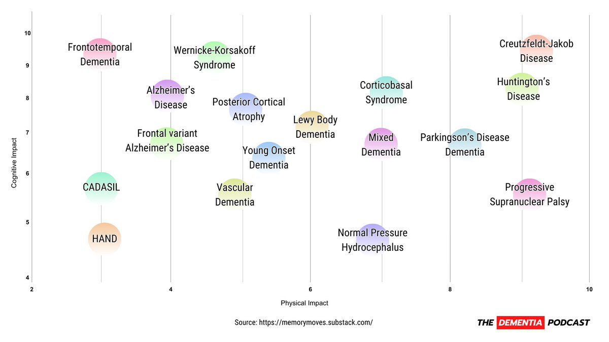 Currently mapping out 17 subtypes of #Dementia and creating a video for each one, as they all deserve our attention. From Vascular dementia to understanding the differences between FvAD and FTD and their treatment, we are recording hours of in-depth content.  See you in 2 weeks!