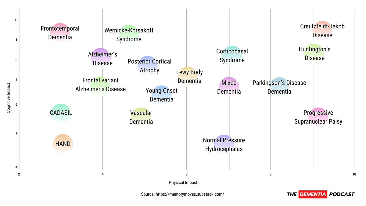 Currently mapping out 17 subtypes of #Dementia and creating a video for each one, as they all deserve our attention. From Vascular dementia to understanding the differences between FvAD and FTD and their treatment, we are recording hours of in-depth content. See you in 2 weeks!