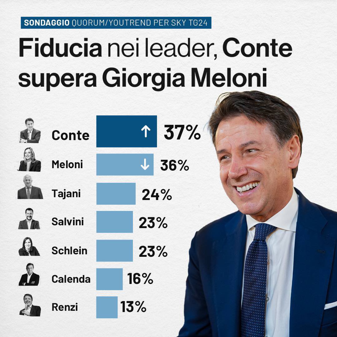 MarioFurore's tweet photo. Il coraggio e la coerenza pagano sempre.

Il Presidente @GiuseppeConteIT supera anche Giorgia Meloni nel sondaggio sulla fiducia nei leader italiani. E non avevamo dubbi.

⭐⭐⭐⭐⭐ https://t.co/g4Z5kOsjvC