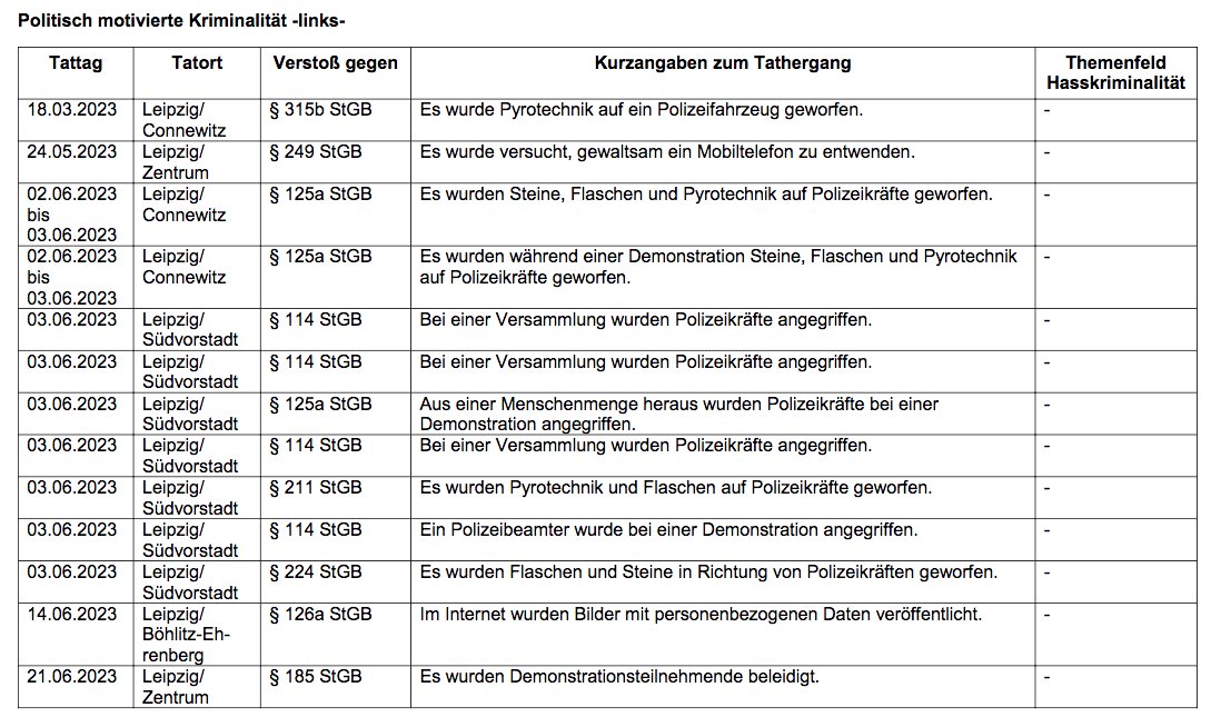 RassismusT's tweet photo. Während in den letzten Monaten zu #le0306 und auch bei #le2311 von "versuchten Totschlag" (https://t.co/Sqj1FsUdTk) in #Leipzig #TagX gesprochen wurde (https://t.co/8IopaP6rmm), taucht in einer neuen Landtagsanfrage wieder "Mord" (§ 211) auf: https://t.co/P3dheF3SV6