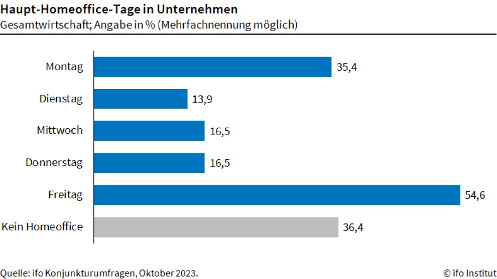 Die meistgenutzten #Homeoffice-Tage in der deutschen Wirtschaft sind Freitag und Montag. Das geht aus einer aktuellen #ifoUmfrage hervor. „Freitag ist in 55% der Unternehmen der häufigste Homeoffice-Tag, vor Montag mit 35%", erklärt <a href="/SimonFKrause/">Simon Krause</a> ifo.de/fakten/2023-12…