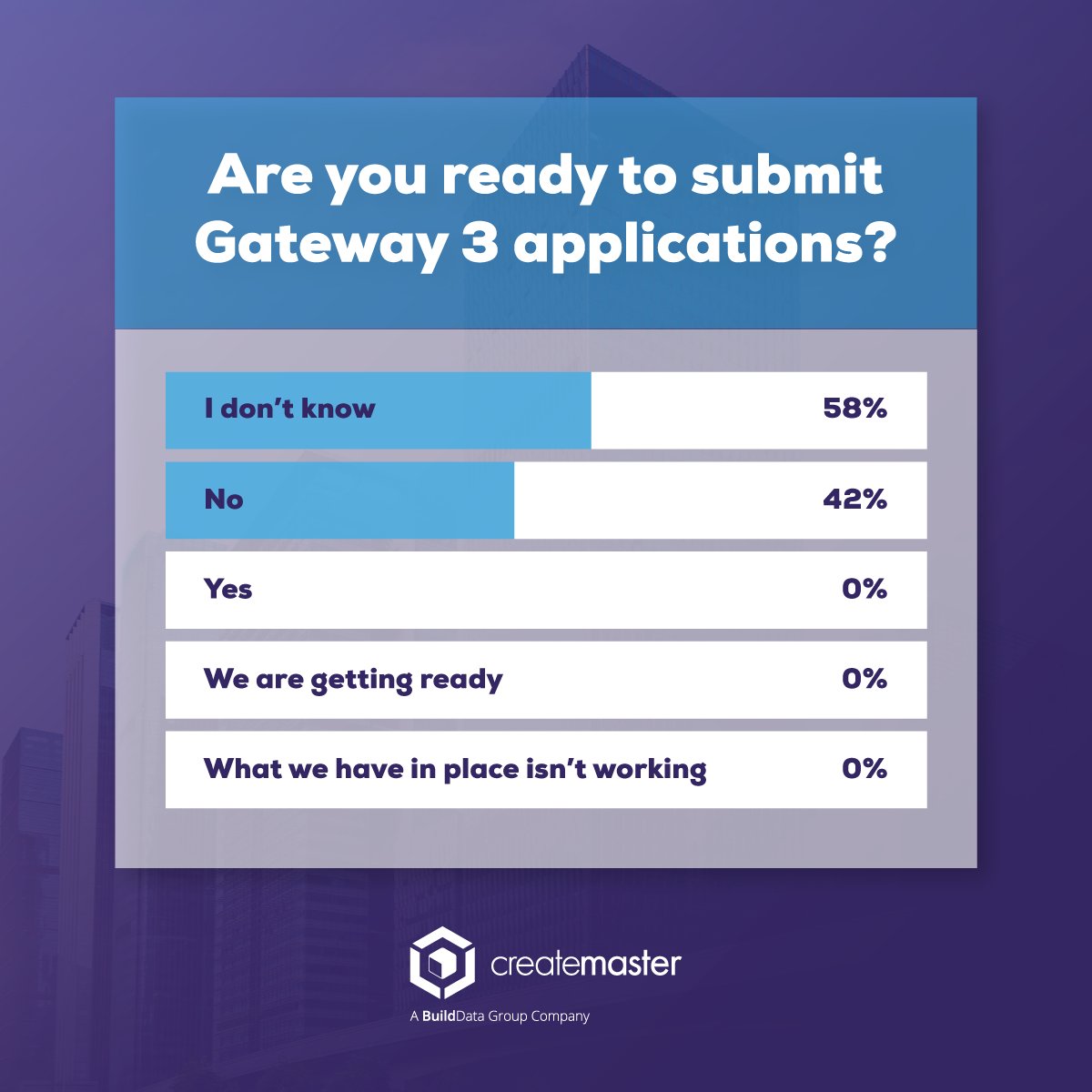📊 42% of the contractors and asset owners we asked are not ready to submit Gateway 3 applications.

A further 58% said they didn’t know if they were or not.

Are you ready to submit Gateway 3 applications?

🎥 Watch our on-demand webinar: bit.ly/3NeCopJ