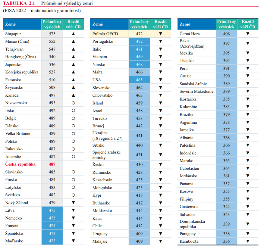 PISA 2022 – Příběh selektivního vzdělávání bez podpory znevýhodněných 

Nová zpráva PISA se zaměřuje na výsledky z matematiky. 🇨🇿 má průměrný výsledek 487 bodů a je nad průměrem OECD, dokonce sdílí výsledky s 🇫🇮. Proč vše není růžové a není čas usnout na vavřínech?

🧵