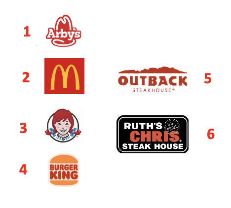 The #CFPCommittee also selected the best steakhouses in America. 1. <a href="/Arbys/">Arby's</a>  2.<a href="/McDonaldsCorp/">McDonald's Corporation</a> 3. <a href="/Wendys/">Wendy’s</a> 4. <a href="/BurgerKing/">Burger King</a> 5. <a href="/Outback/">Outback Steakhouse</a>    6.<a href="/RuthsChris/">Ruth's Chris</a> #CollegeFootballPlayoff