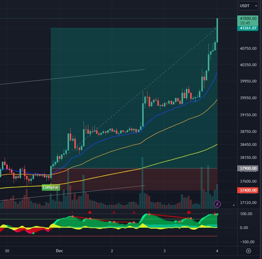 OracleNumeris's tweet image. Ultima señal alcista del Oracle Numeris en #Bitcoin 

¿Qué opinan?📈🧐 #Trading #Crypto