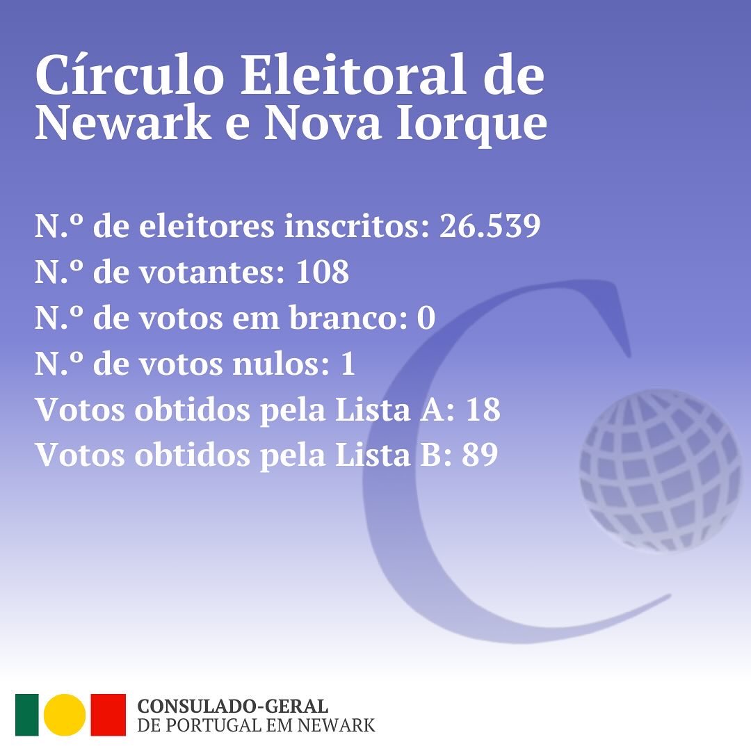 No seguimento das eleições para o Conselho das Comunidades Portuguesas, do passado dia 26 de novembro, fazem-se publicos os resultados eleitorais do Círculo Eleitoral de Newark e Nova Iorque.