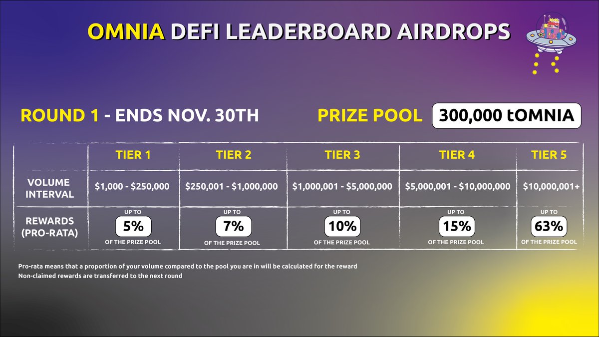 We are computing the DeFi Leaderboard results for the first round and the prizes will be distributed soon. Traders who did DEX trades through OMNIA RPC will share a prize pool of 300k OMNIA test tokens for staking based on their volume 🔥 

Don't miss the 2nd round!