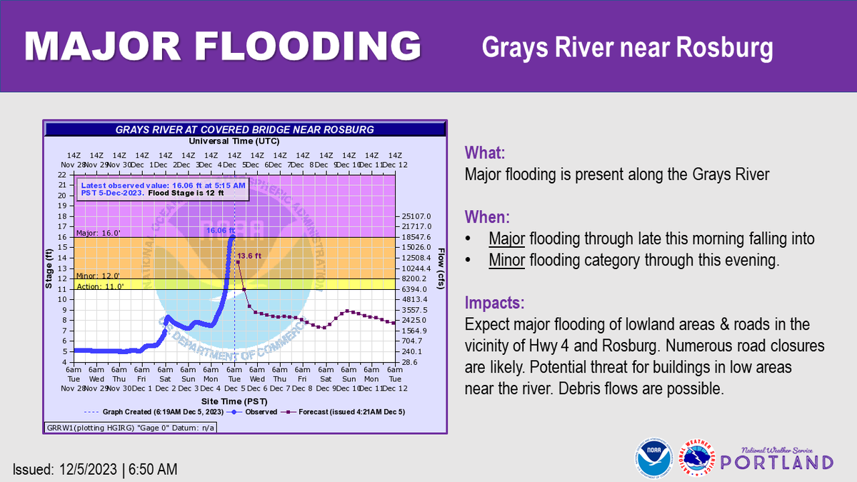 NWSPortland's tweet photo. The Grays river at Rosburg is currently in a "Major Flooding" stage. This means that the river has reached heights over 16 ft. Low lying areas near the river will become flooding, and buildings in the area may be impacted. Be sure to follow any road closures. #GraysRiver #PQRobs https://t.co/bzbG2N20fV