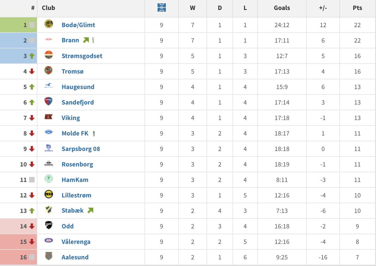 Af hjertet tak til spillere, stab, klub og ikke mindst fans for en uforglemmelig rejse. Vi klarede det SAMMEN!

Rejsen fortsætter i 2024 - UPWARDS! 💙🤍🔥 

#FKH #Eliteserien #Kraftakademiet
