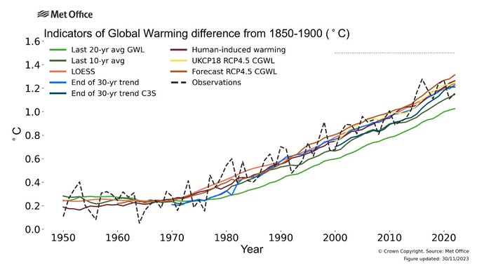 Climate Scientist Dr Matt Palmer is the architect of the new dashboard. It displays eight separate global warming indicators providing real time insights on the status of our efforts to keep warming below 1.5° C 👉 bit.ly/419zbO7 #GetClimateReady #COP28 🧵2/3