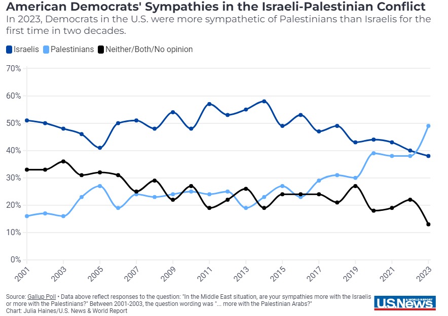 Israel can only exist as a viable state with firm American military and diplomatic support. 

In last twenty years,  there has been a significant shift in  American public opinion regarding Israel-Palestine conflict. 

This opinion shift has occurred in favour of Palestinian