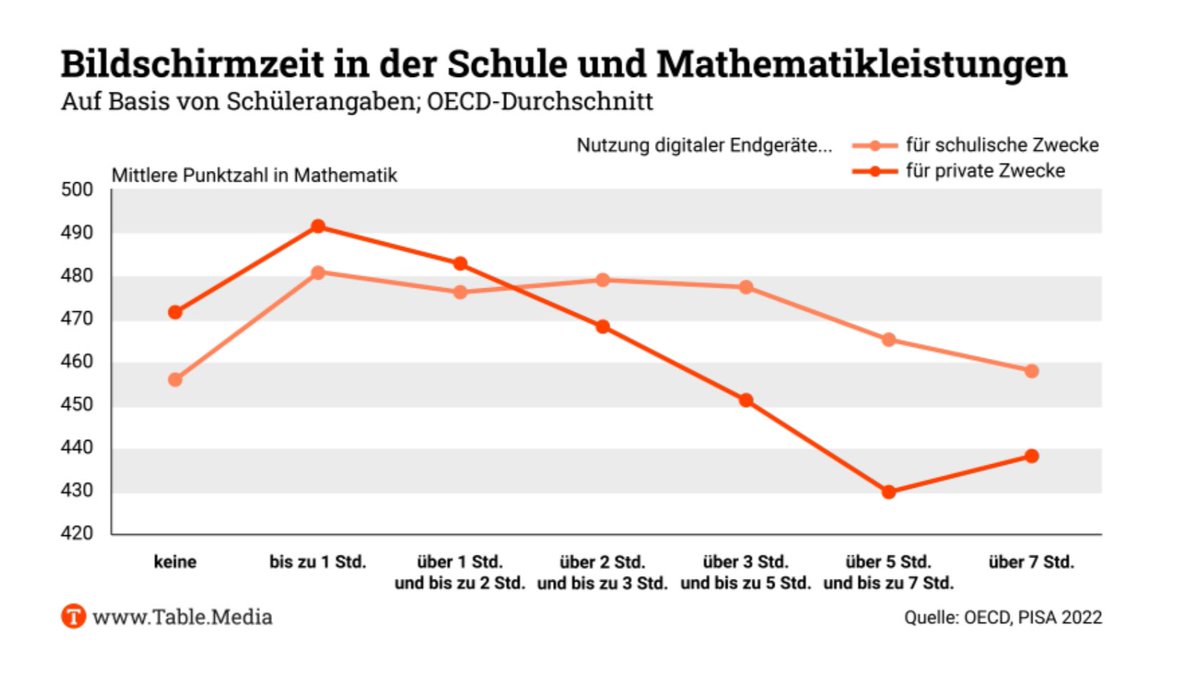 ciffi's tweet image. Der weltweite Leistungsabsturz an den Schulen hat Gründe. Annette #Kuhn @Bildung_Table hat die wichtigste Grafik erstellen lassen: je mehr private Bildschirmnutzung, umso schlechter die Kompetenzen. 👀

table.media/bildung/analys…