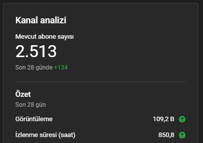 gorkemsengun99's tweet photo. Hem 2.500 abone barajını geçtik hem de bu ay 100.000 görüntüleme üzerinde aldık. 

Uzun ya da kısa farketmez Halı Saha videolarına olan ilginiz için teşekkür ederim. ❤️ https://t.co/34oSbQ89dN