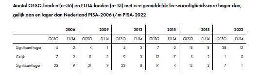 Verontrustende plaatjes in deze draad. Deze laat zien hoe snel het bergafwaarts gaat. #PISA2022
