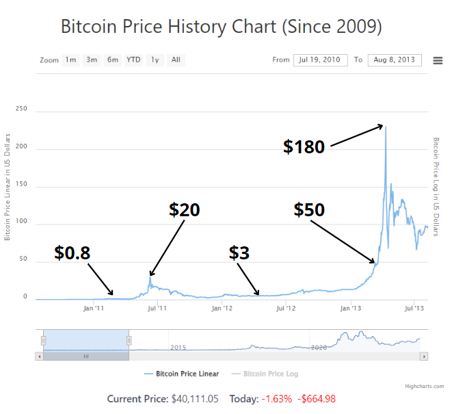 0x_NoName_'s tweet photo. Do you know #Bitcoin, $ORDI holders?

Look how exciting this comparison is 😏

$BTC in 2011/2013 ⬇️                        #ORDI ⬇️ https://t.co/o50ztDmMLx