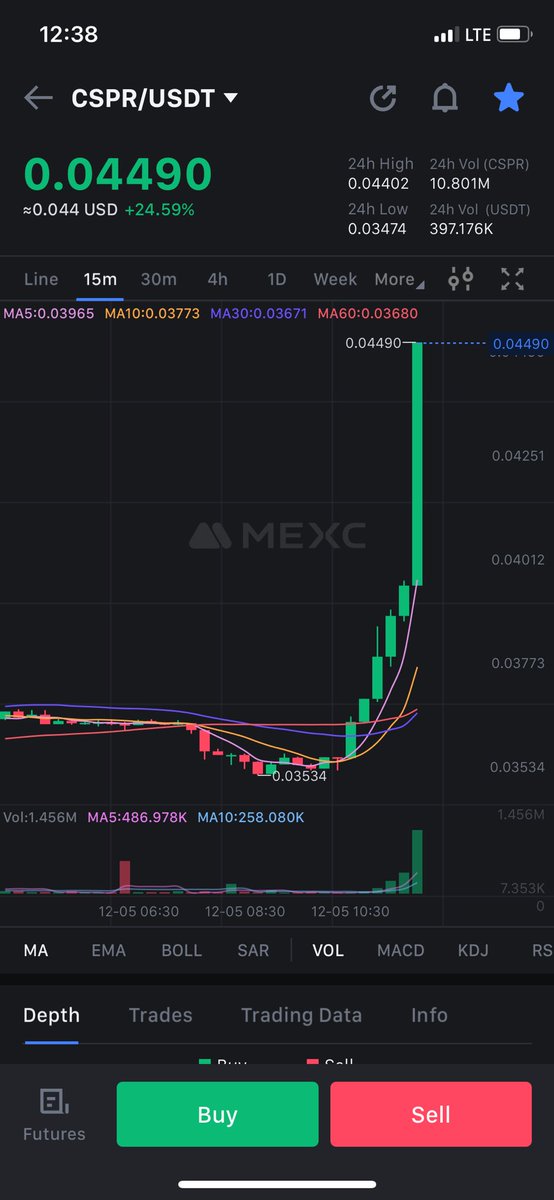 RickyTroooper's tweet photo. $CSPR on the move! Finally people start to realize the potential of this monster! 🔥🚀 @Casper_Network https://t.co/jqhe0f3vmu