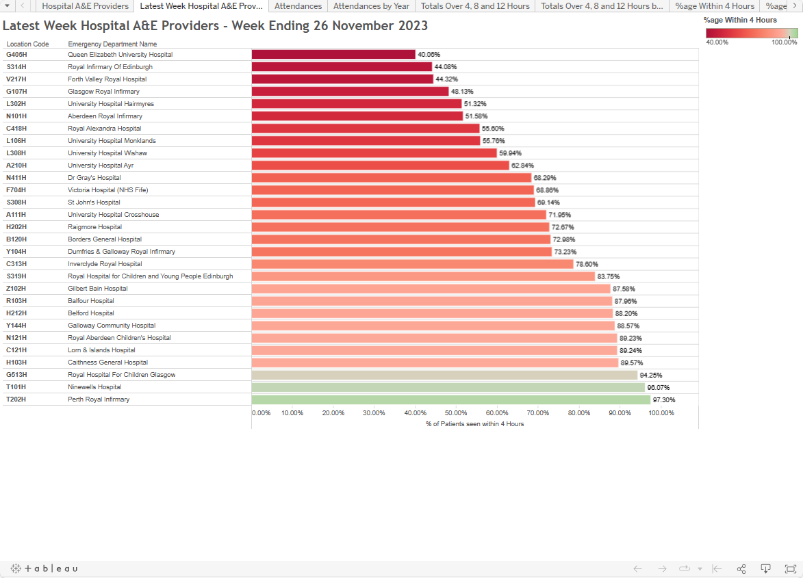 1/ Scotland hospital (EDs) weekly A&amp;E performance, week ending November 26 - rise in %age Within 4 Hours, remaining at 2022 levels - public.tableau.com/views/Scotland…