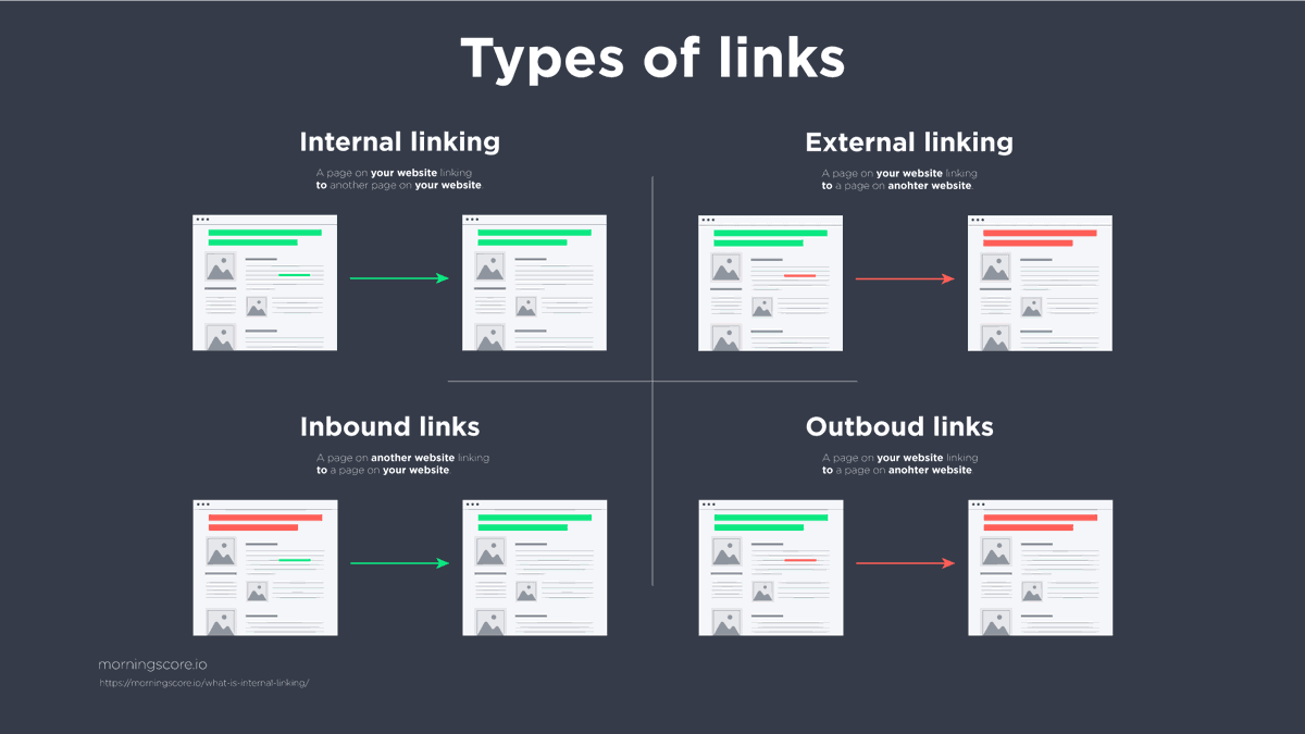 docproofficial's tweet photo. Navigating the SEO realm: From powerful backlinks to strategic internal links, each type plays a unique role in sculpting your digital presence link up for success!  
#SEO #LinkBuilding https://t.co/2NiGE5yRBs