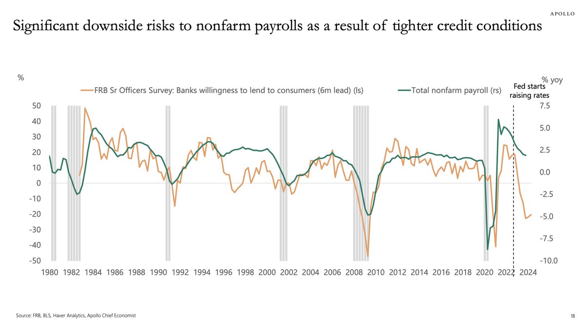 Tighter lending standards have continued to slow economic activity.

It starts with banks writing less loans, the loans they do write have stricter terms and higher interest rates.

Which causes businesses to stop growing.

The businesses who have maturing loans are forced to