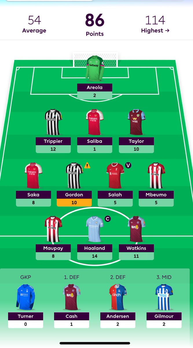 FPLWizarddd's tweet image. 86 Points all out 
Diaby➡️Saka
Bowen➡️Mbeumo
Alvarez➡️Maupay
(-4)
Transfers went well, however team is not now in the best place. 
364k➡️129k
#FPL #FPLCommunity 🧙