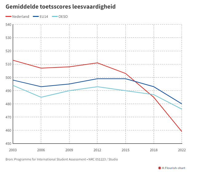 jasperhvandijk's tweet photo. De leesvaardigheid is niet alleen laag in Nederland. De afname gaat ook véél harder dan in andere landen. Een crisis die te laag op de prioriteitenlijst staat in Den Haag.

Uit: https://t.co/sVG5ah8e30 https://t.co/y1oLw0hyHN