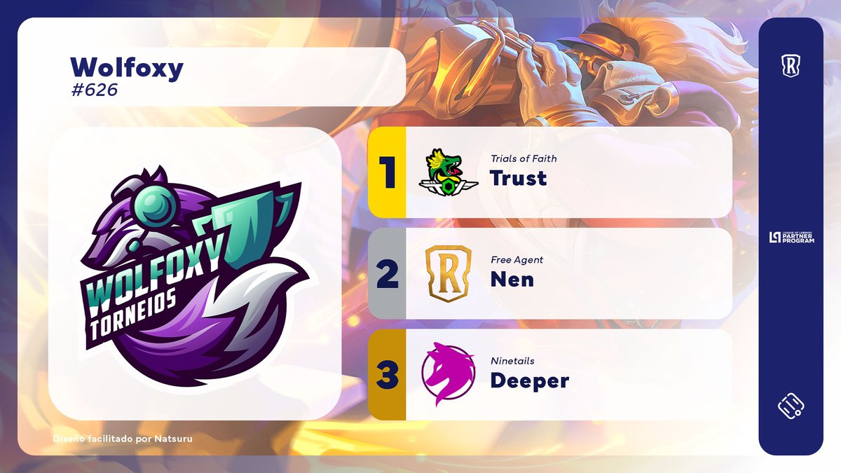 .<a href="/Trustian0/">Trust</a> was the champion of <a href="/wolfoxyesports/">Foxie 🦊🏆</a> #606!

The <a href="/TrialsofFaith_/">Trials of Faith</a> player beat @nenjoga 2-0 in the Grand Final. Third place went to <a href="/MaisHumMatheus/">Matheus P.C.</a> (<a href="/NNT_Esports/">Ninetails</a>), who beat <a href="/rickgxp/">Rickgxp</a> (NNT) 2-0.

#LoR #LegendsOfRuneterra