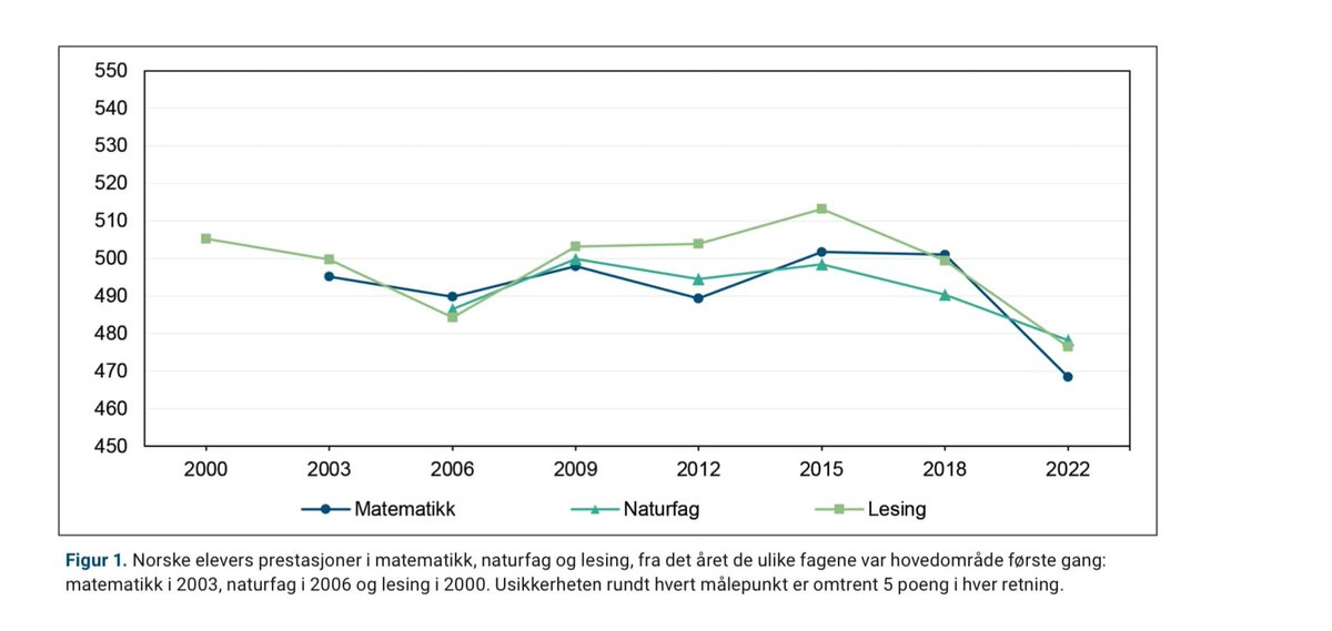 Dagens PISA-resultater burde sjokkere. Men svaret fra venstresiden blir nok at vi må slutte å måle og rangere, få gratis skolemat og satse på at unga blir flinke i bærekraft.