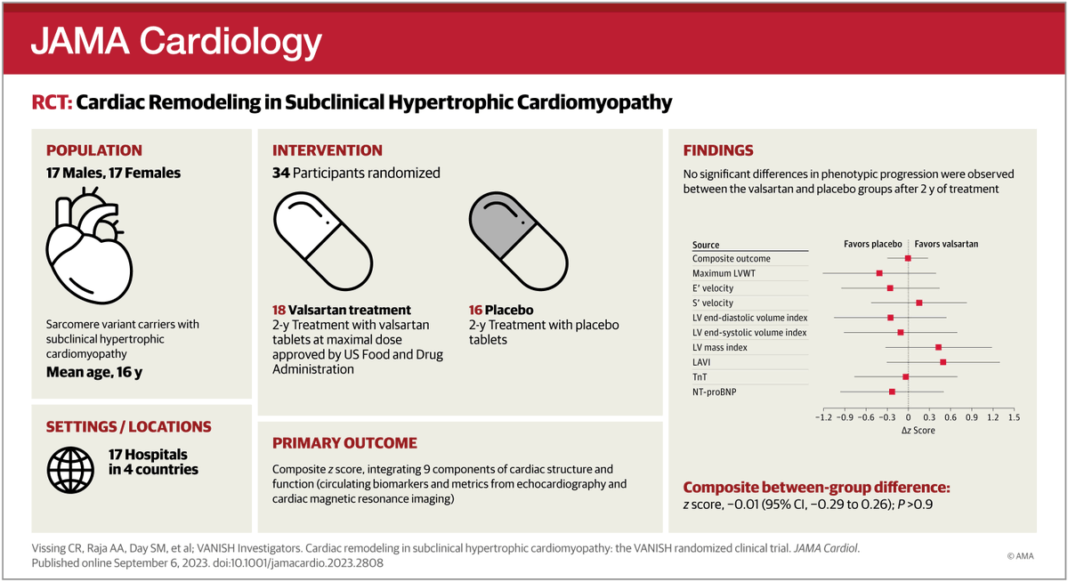 In this exploratory trial, valsartan was not proven to slow progression of subclinical hypertrophic cardiomyopathy. However, minimal progression in biomarkers of cardiac remodeling was observed. ja.ma/47T7pro