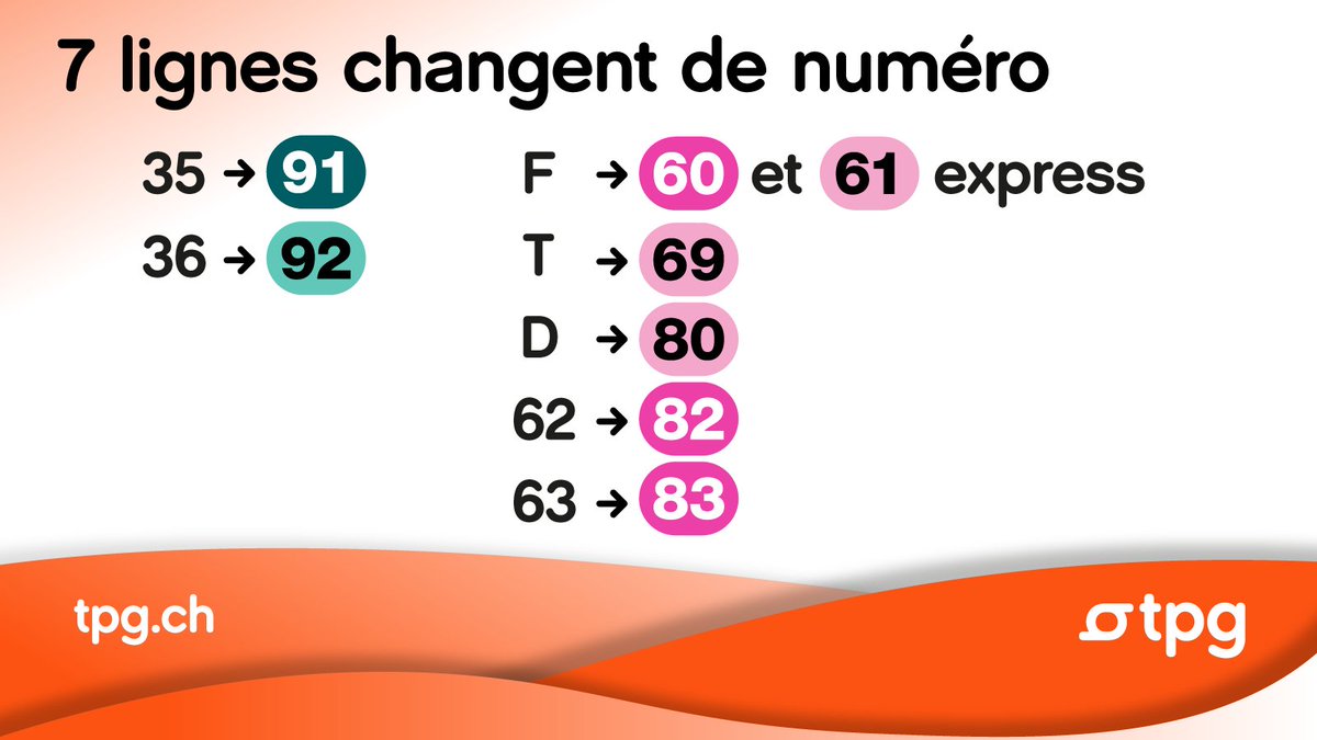 Pour se conformer aux exigences fédérales et garantir une cohérence locale, nous poursuivons la renumérotation de certaines lignes du réseau, les changements seront effectifs à partir du 10 décembre. 🚌👉 tpg.ch/fr/reseau-2024 #transportspublicsgenevois #tpg #genève