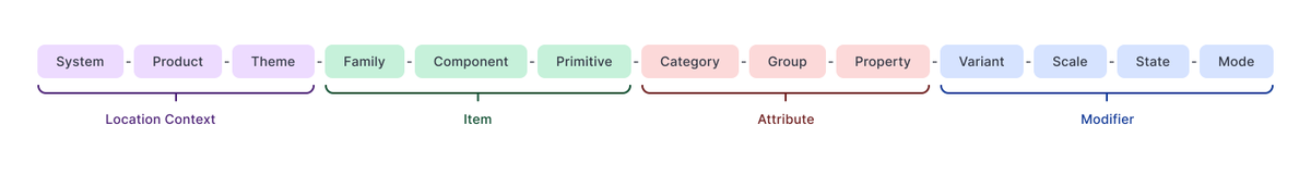 tetrisly's tweet photo. We used materials from Nathan Curtis to create a scalable system for assigning unique token names. Our method is elaborate but easy to understand. To create a universal product that can adapt to many users, we expanded the structure of token name components. https://t.co/NRv2Egjf1O