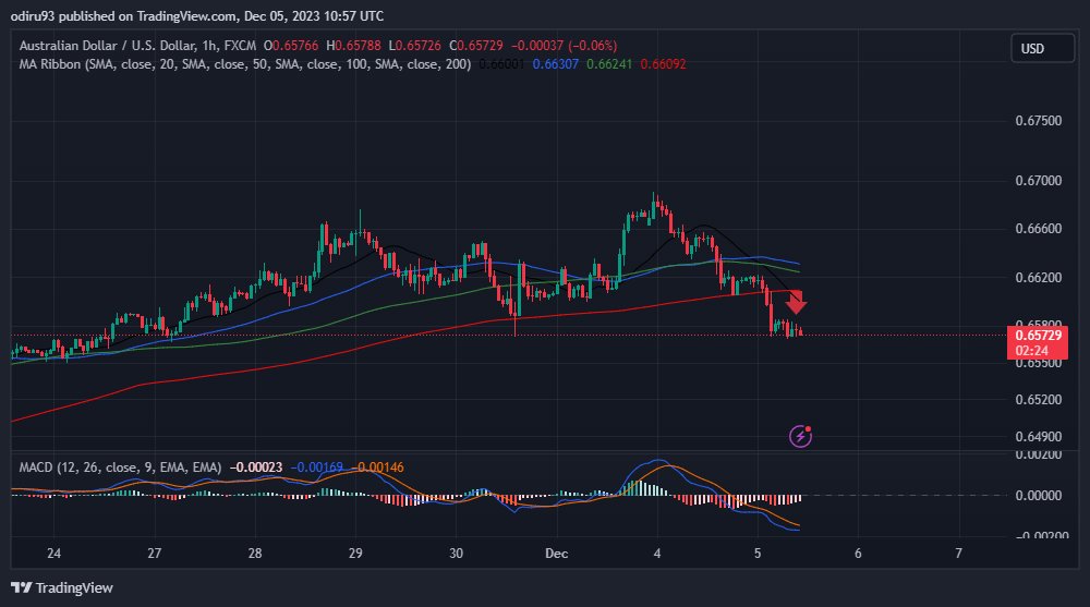 OYEdyJ's tweet photo. Short setup #AUDUSD.
Entered 0.6575, target 0.65.
#fxsignals #Forex #forextrader #ForexMarket #RBA #AUDUSD #dailysignals https://t.co/qfTTXhcuPR