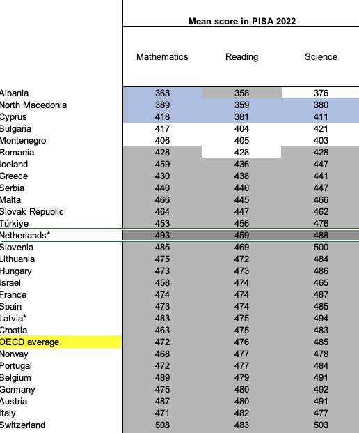 Interessante bevindingen Pisa-scores #PISA2022 Nederland met lezen fors onder het gemiddelde. Jongens lezen nog fors slechter dan meisjes (473 om 447). Wiskunde ver bovengemiddeld. Jongens (498) iets beter dan meisjes (487) bij een gemiddelde van 493.