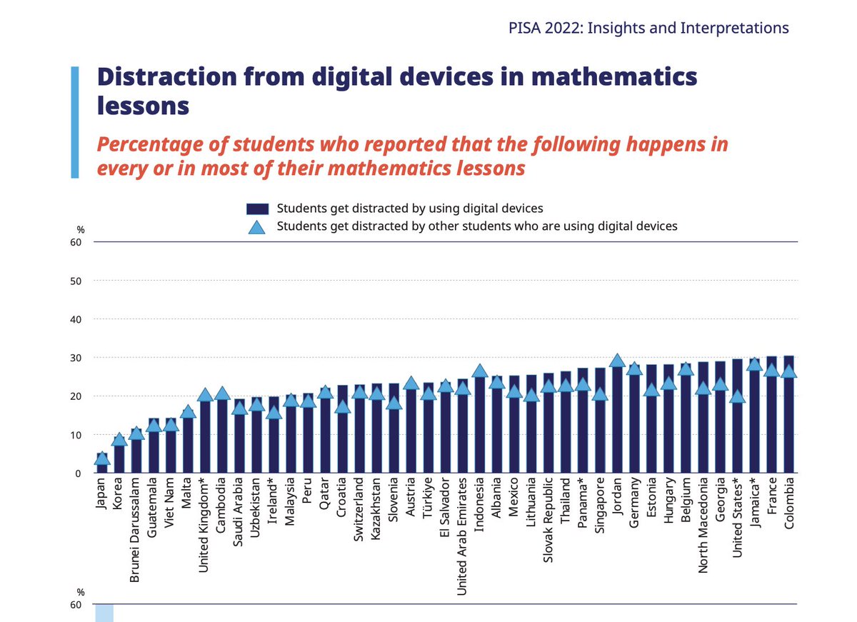 One thing evident from the #PISA data is that allowing phones in the classroom is not good for student learning. Two things stand out: 

1.Almost a third of students report being distracted by phones in class: “around 30% of students, on average across OECD countries, reported