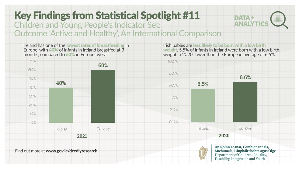 Some interesting stats from our #11 Statistical Spotlight on children and young people outcomes in relation to health and activity. Find the full report at: bit.ly/47Xbs6x